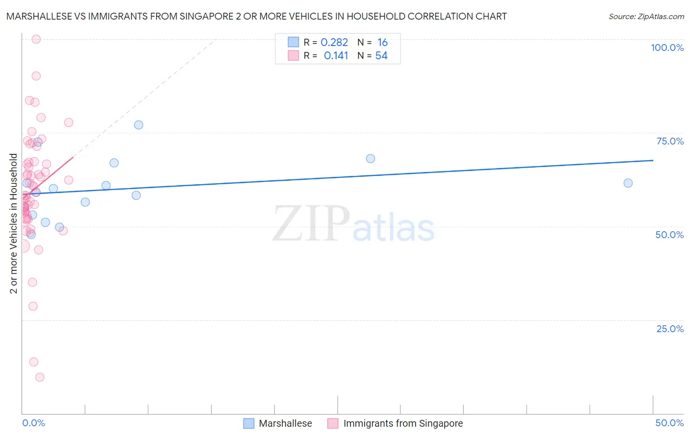 Marshallese vs Immigrants from Singapore 2 or more Vehicles in Household