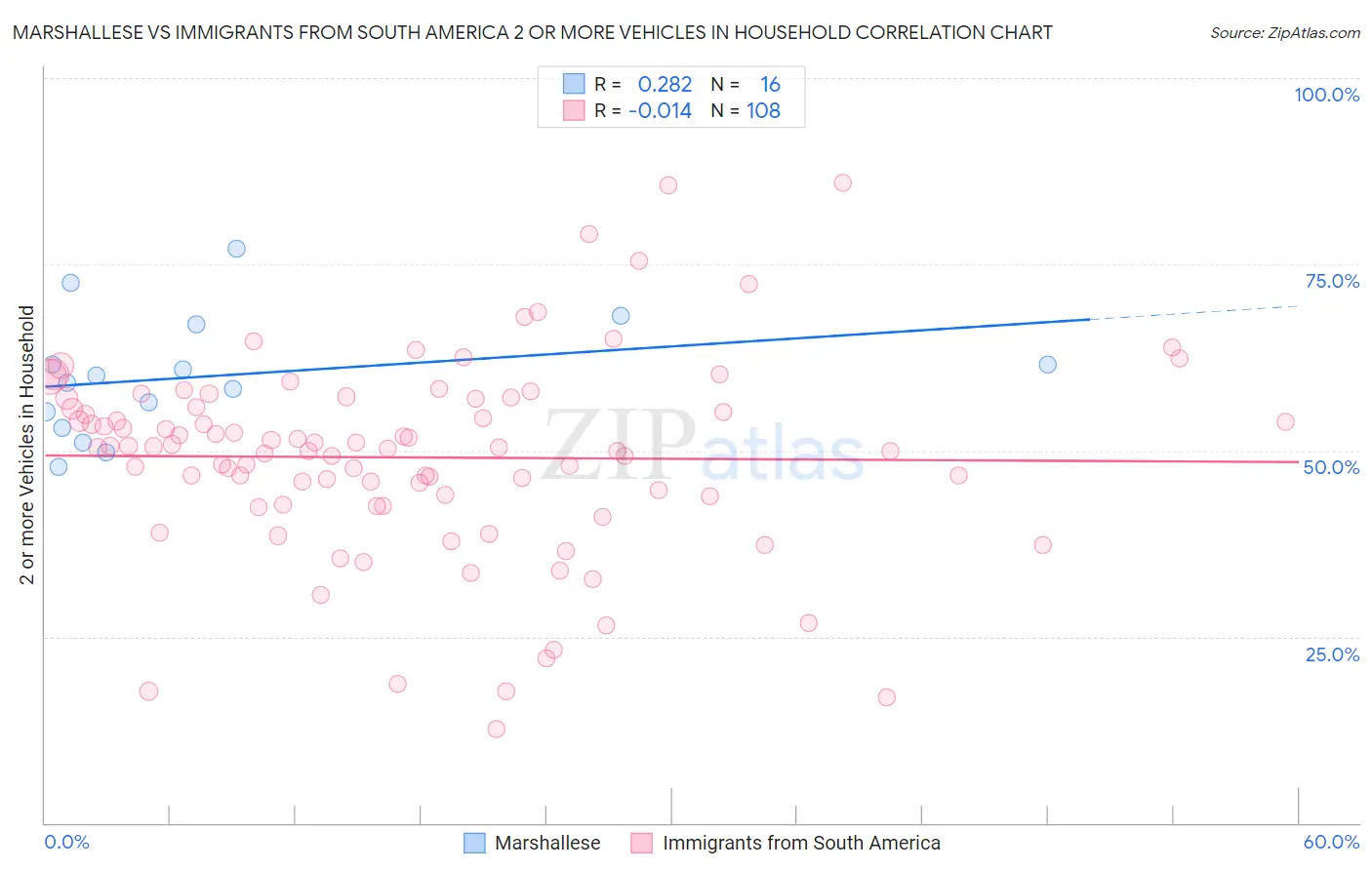 Marshallese vs Immigrants from South America 2 or more Vehicles in Household