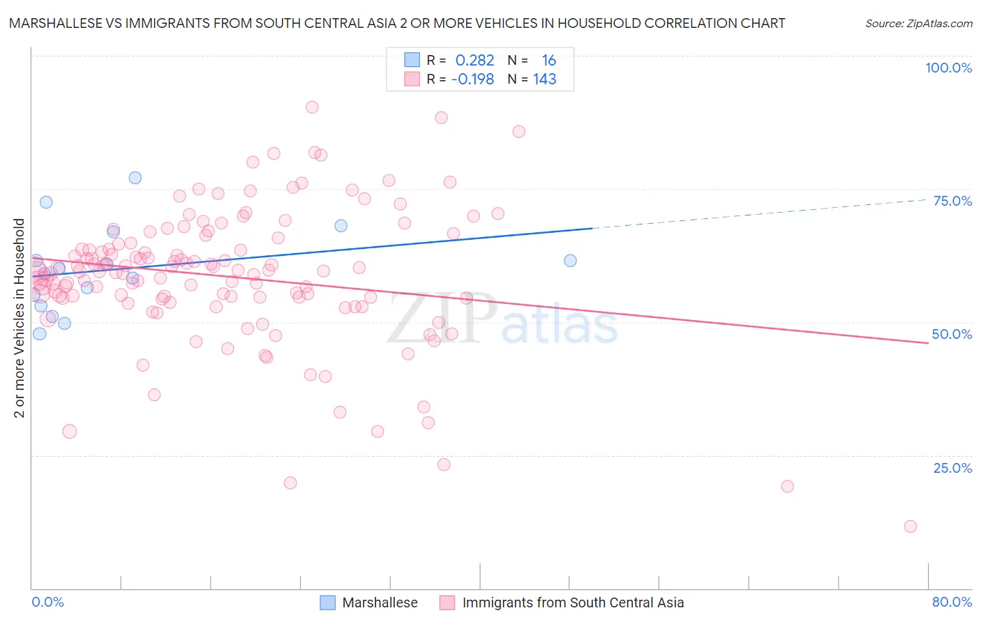Marshallese vs Immigrants from South Central Asia 2 or more Vehicles in Household