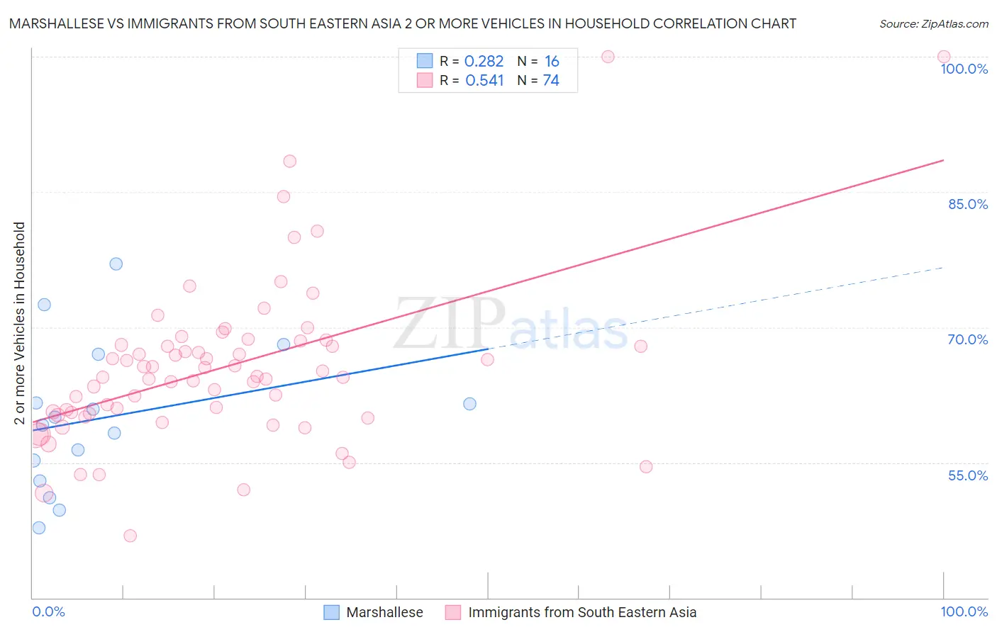 Marshallese vs Immigrants from South Eastern Asia 2 or more Vehicles in Household