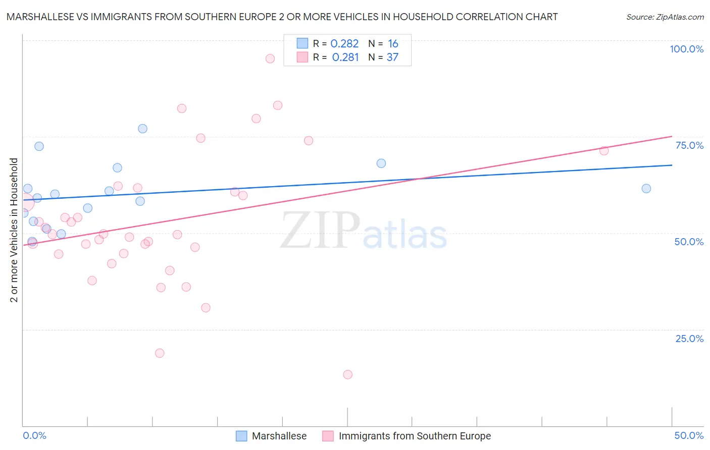 Marshallese vs Immigrants from Southern Europe 2 or more Vehicles in Household