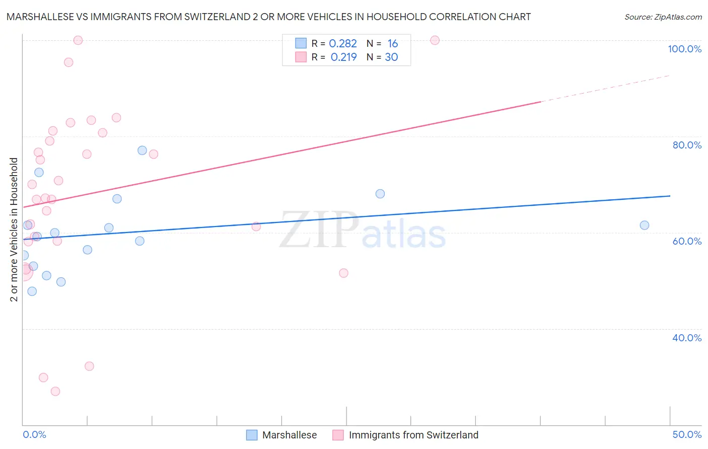 Marshallese vs Immigrants from Switzerland 2 or more Vehicles in Household