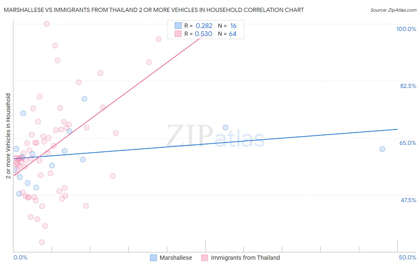 Marshallese vs Immigrants from Thailand 2 or more Vehicles in Household