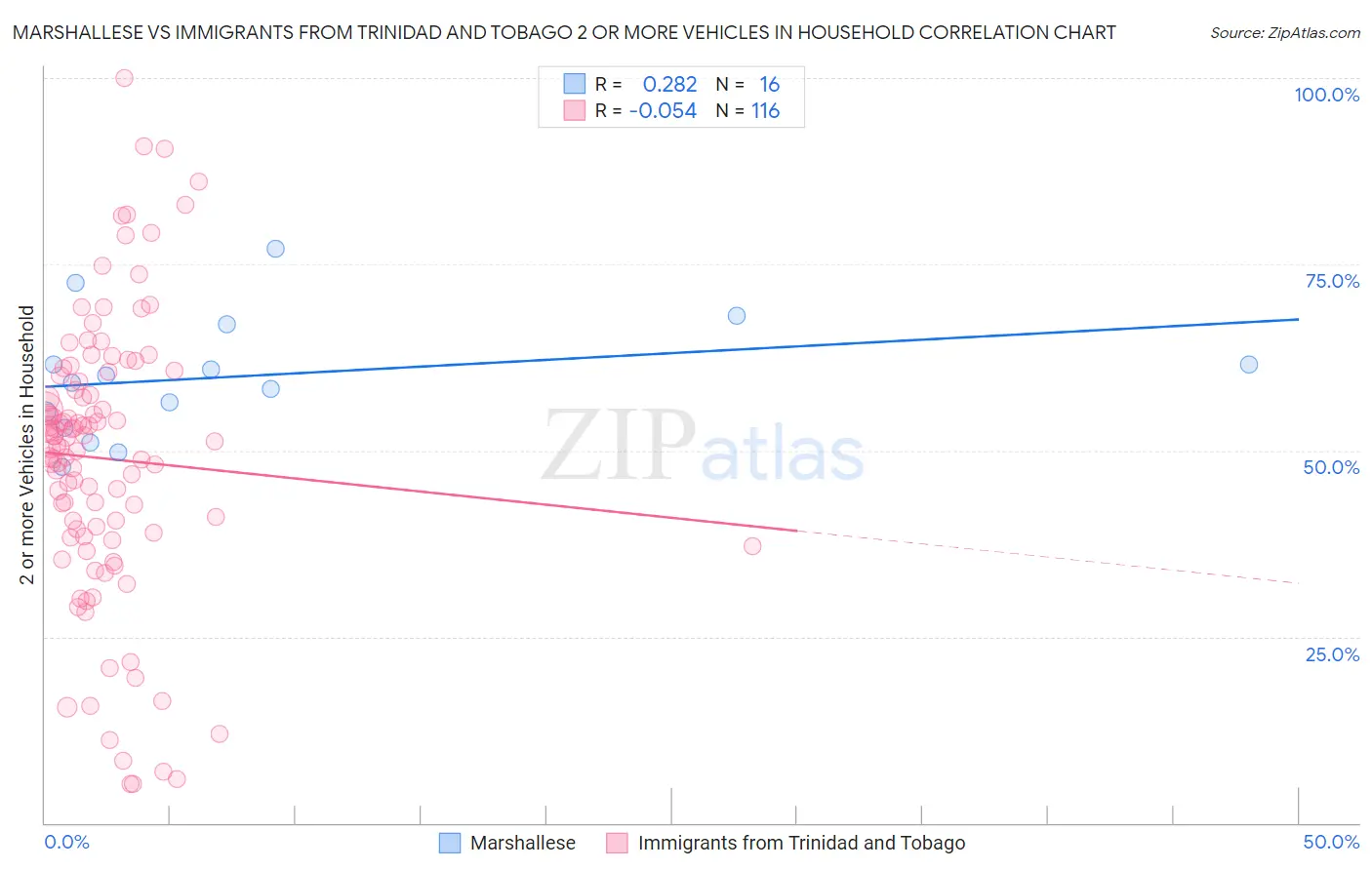 Marshallese vs Immigrants from Trinidad and Tobago 2 or more Vehicles in Household