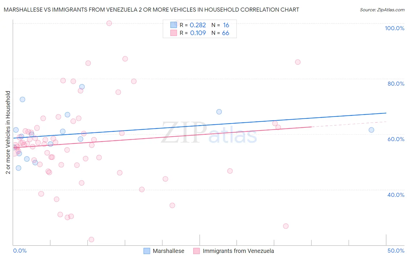Marshallese vs Immigrants from Venezuela 2 or more Vehicles in Household