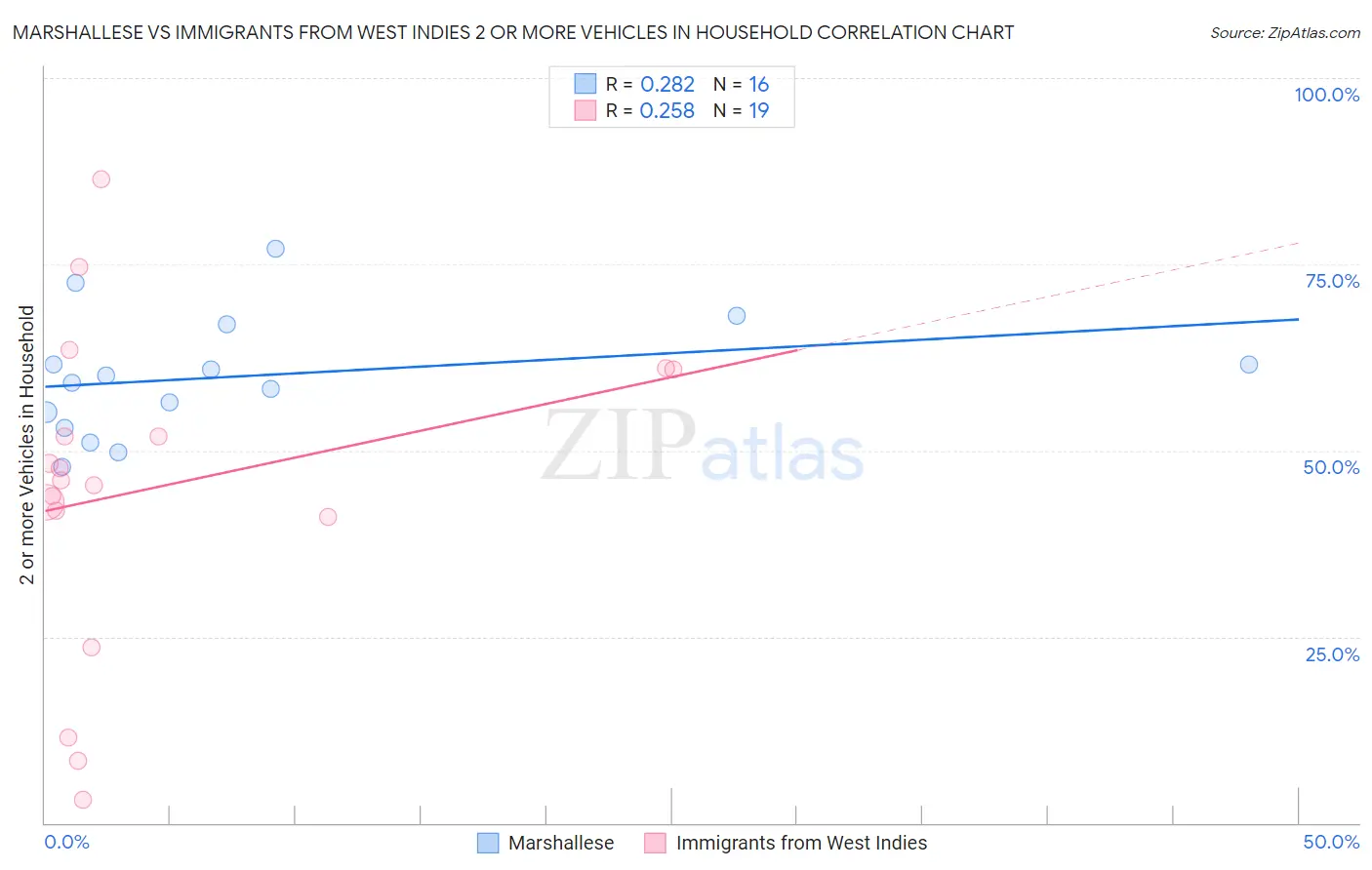 Marshallese vs Immigrants from West Indies 2 or more Vehicles in Household