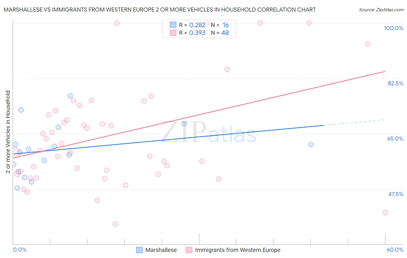 Marshallese vs Immigrants from Western Europe 2 or more Vehicles in Household