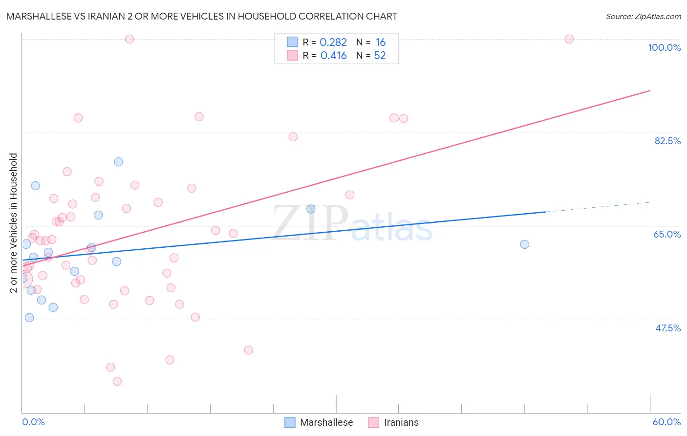 Marshallese vs Iranian 2 or more Vehicles in Household