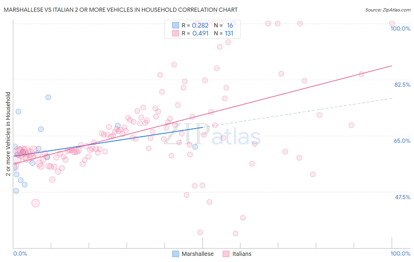 Marshallese vs Italian 2 or more Vehicles in Household