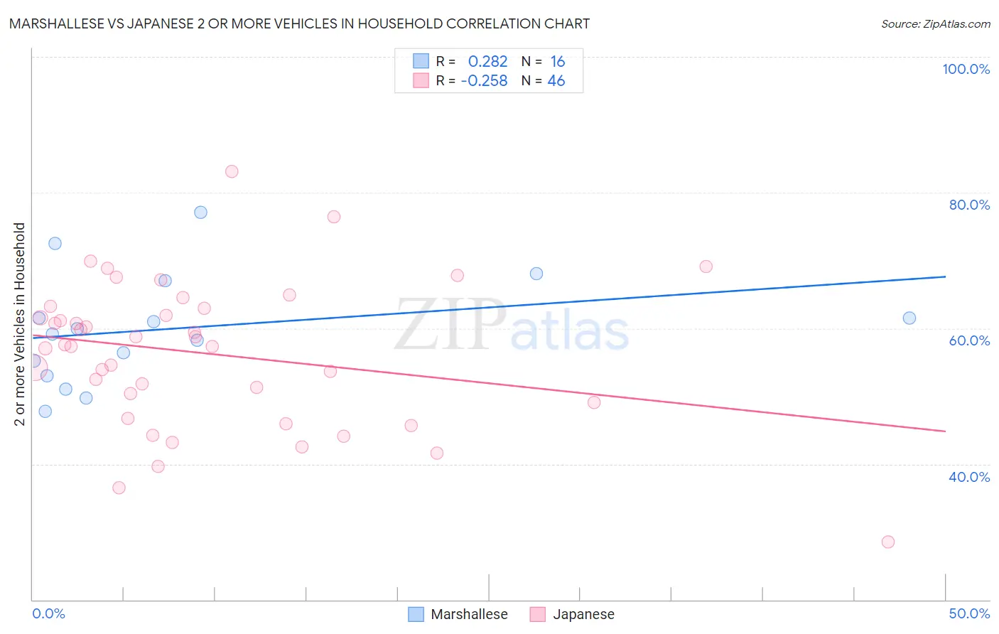 Marshallese vs Japanese 2 or more Vehicles in Household