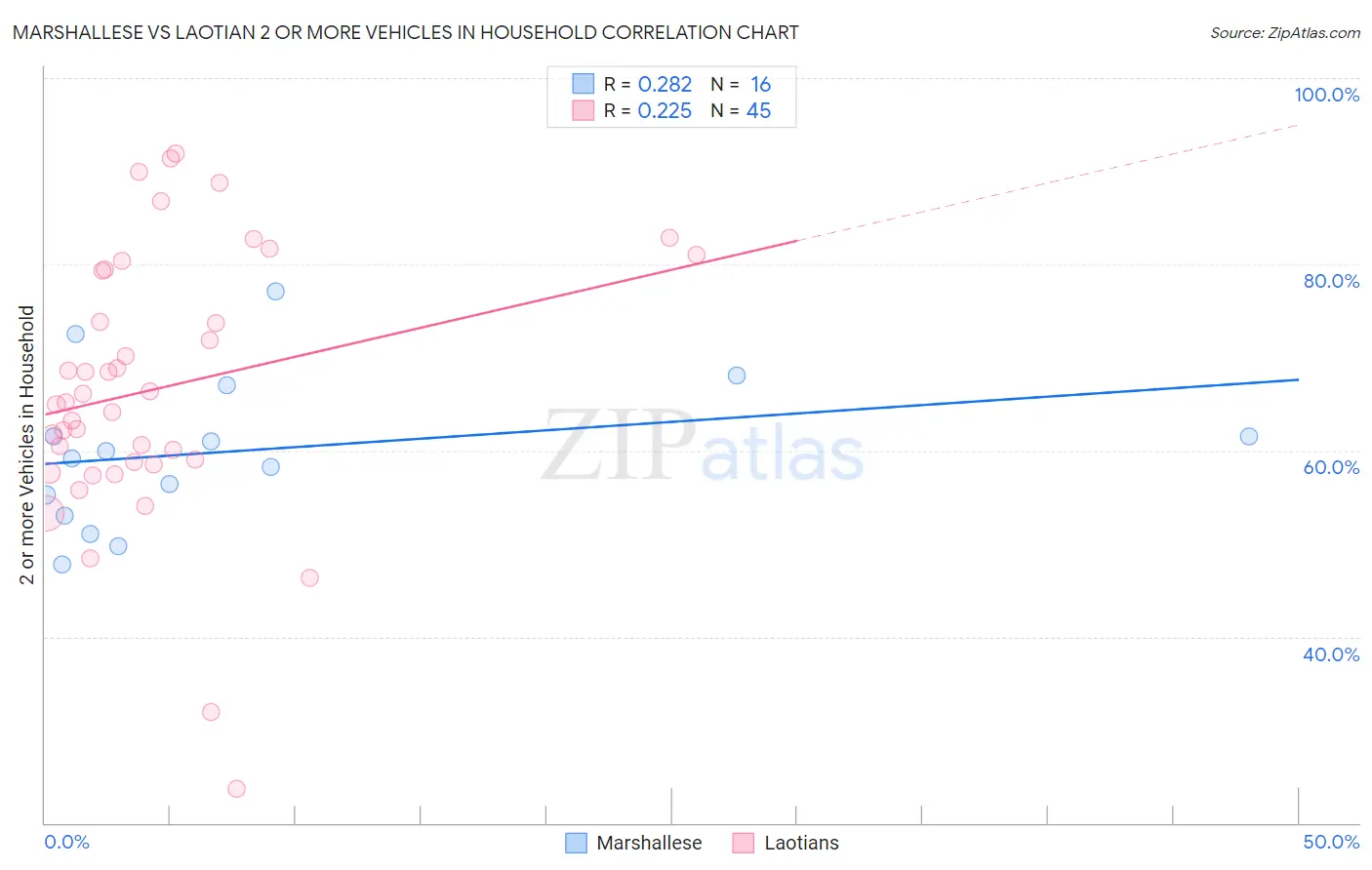 Marshallese vs Laotian 2 or more Vehicles in Household