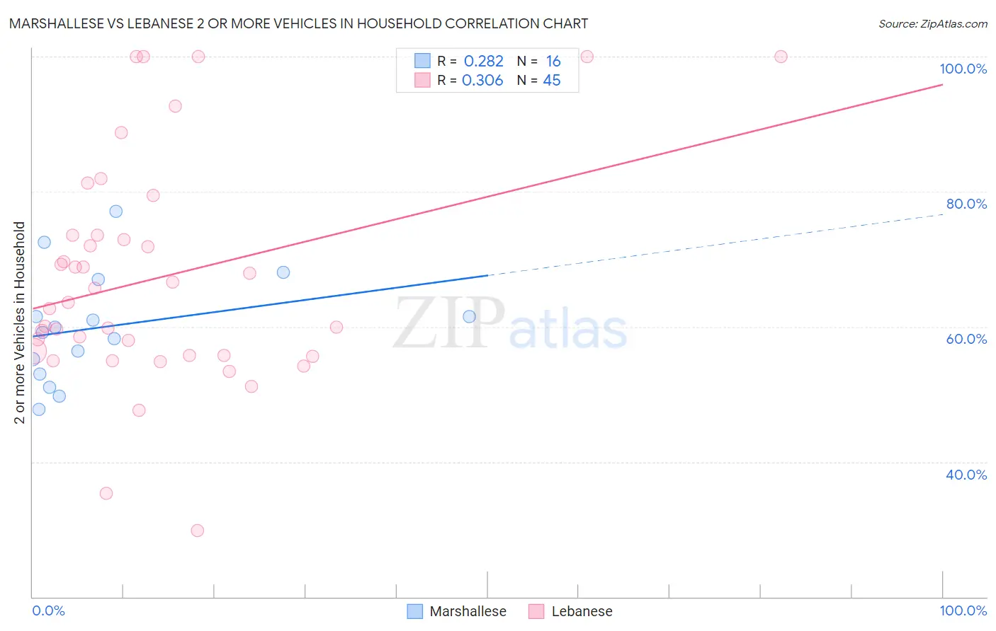 Marshallese vs Lebanese 2 or more Vehicles in Household