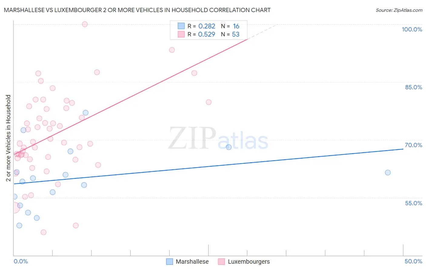 Marshallese vs Luxembourger 2 or more Vehicles in Household
