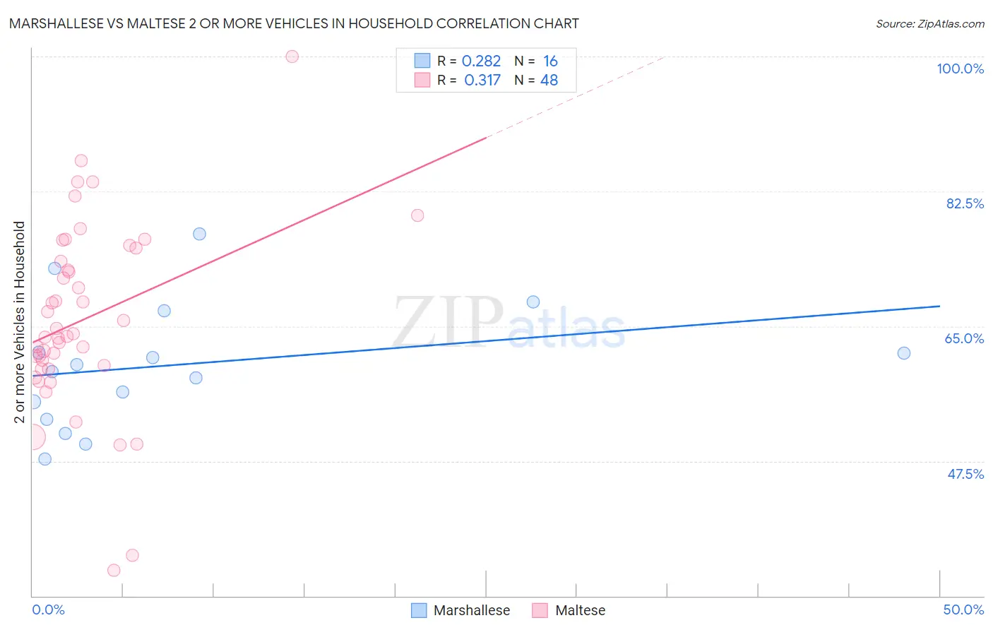 Marshallese vs Maltese 2 or more Vehicles in Household