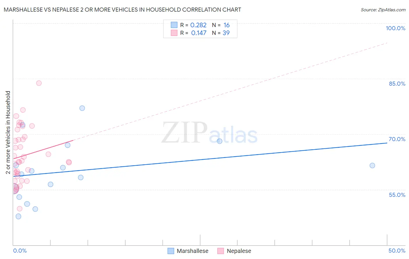 Marshallese vs Nepalese 2 or more Vehicles in Household