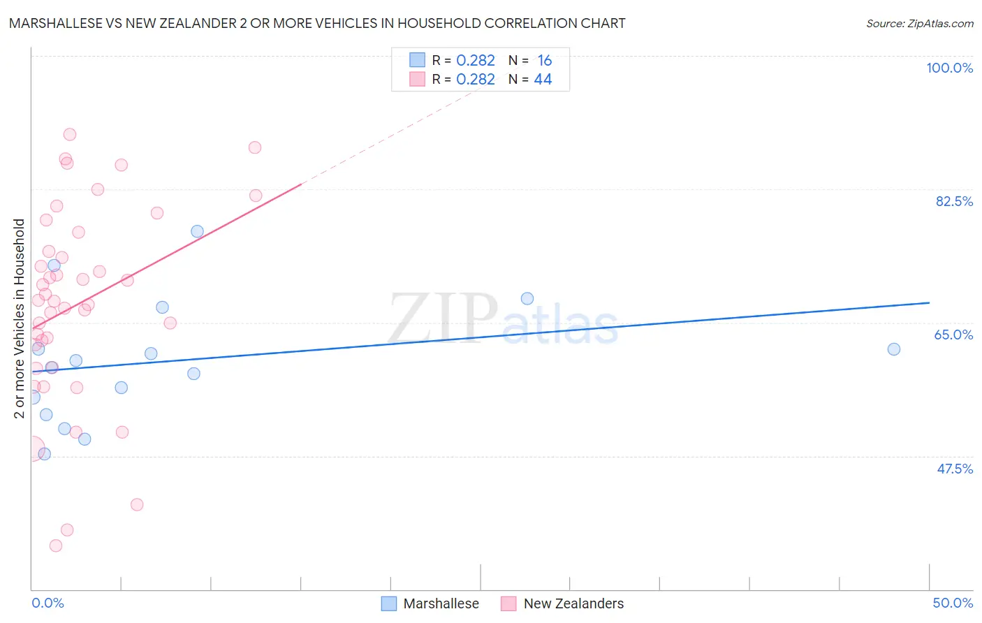 Marshallese vs New Zealander 2 or more Vehicles in Household