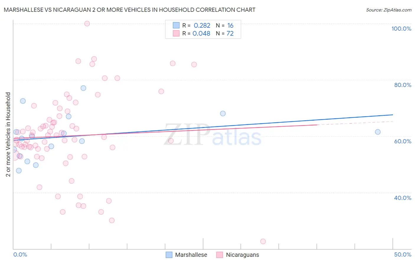 Marshallese vs Nicaraguan 2 or more Vehicles in Household