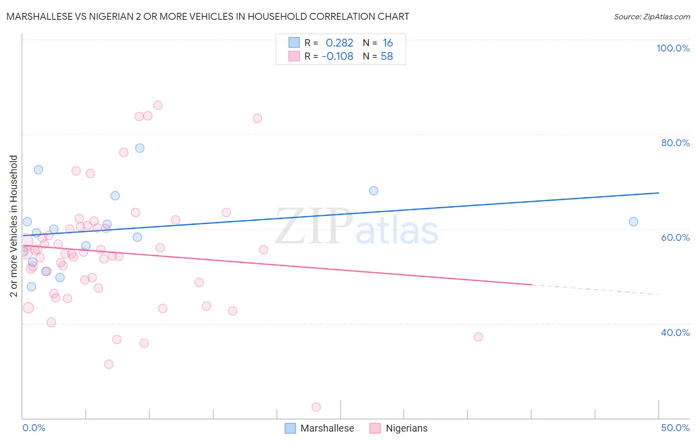 Marshallese vs Nigerian 2 or more Vehicles in Household