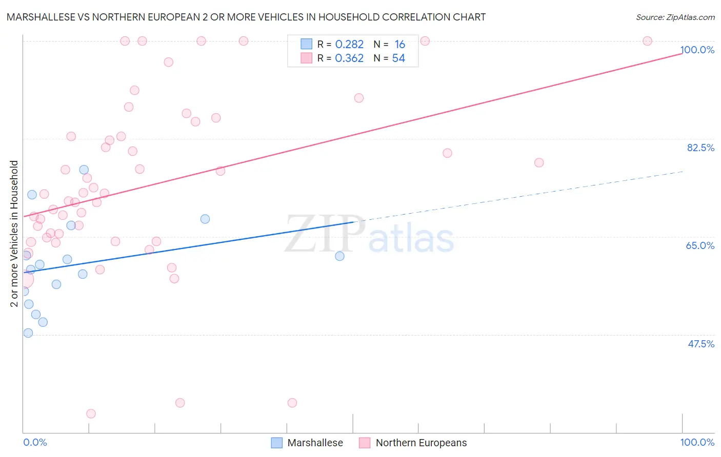Marshallese vs Northern European 2 or more Vehicles in Household