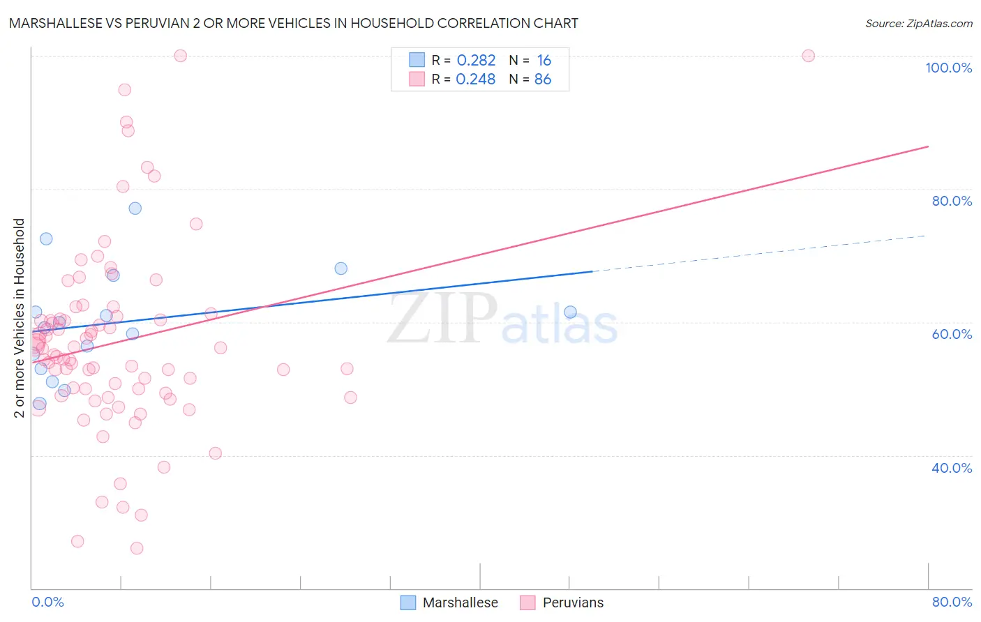 Marshallese vs Peruvian 2 or more Vehicles in Household