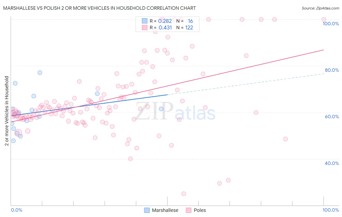 Marshallese vs Polish 2 or more Vehicles in Household
