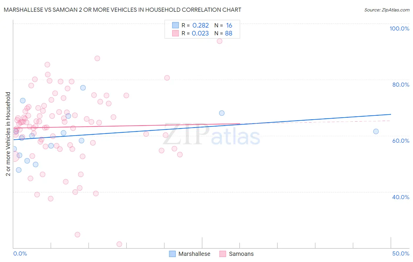 Marshallese vs Samoan 2 or more Vehicles in Household