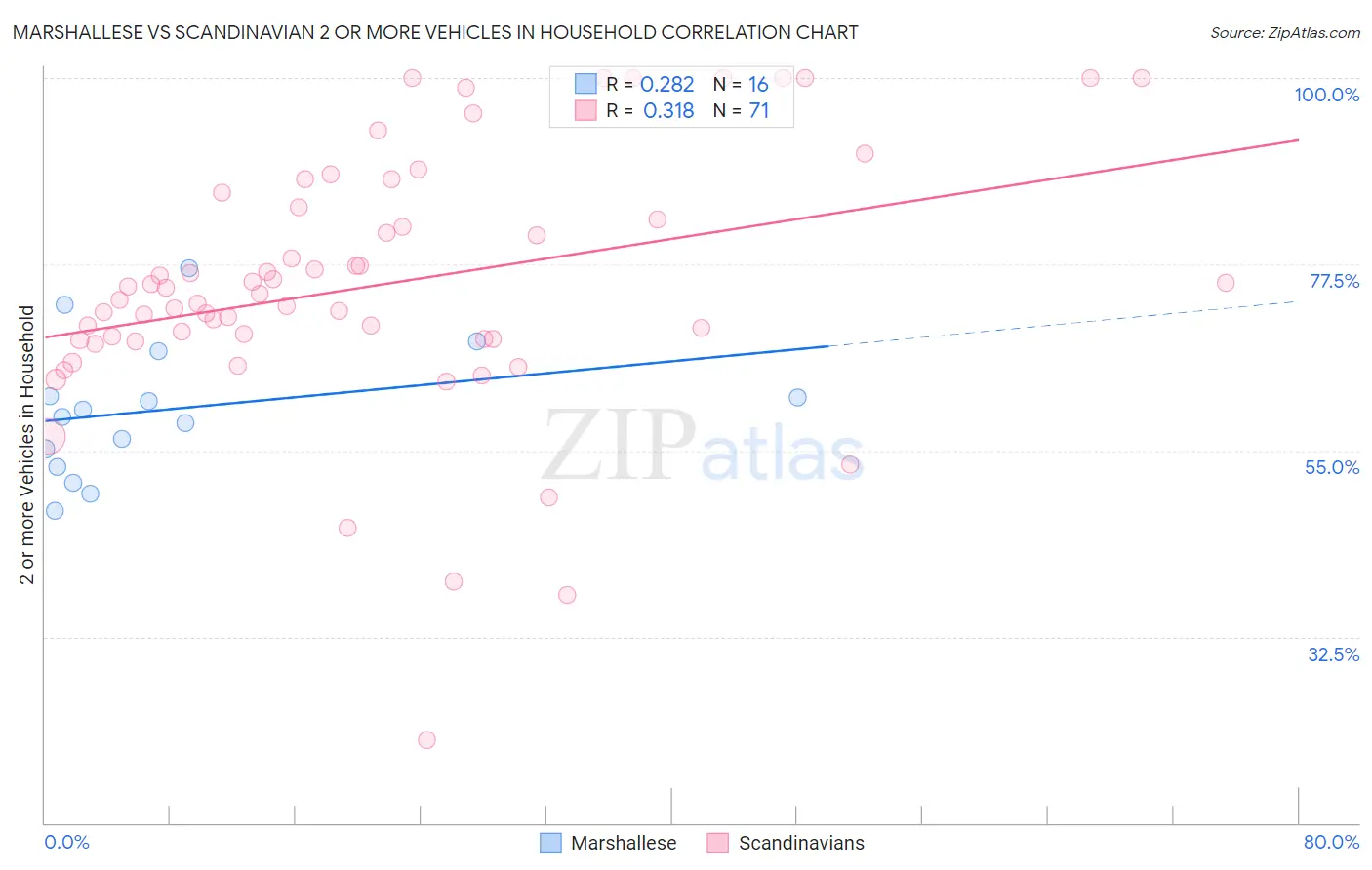 Marshallese vs Scandinavian 2 or more Vehicles in Household