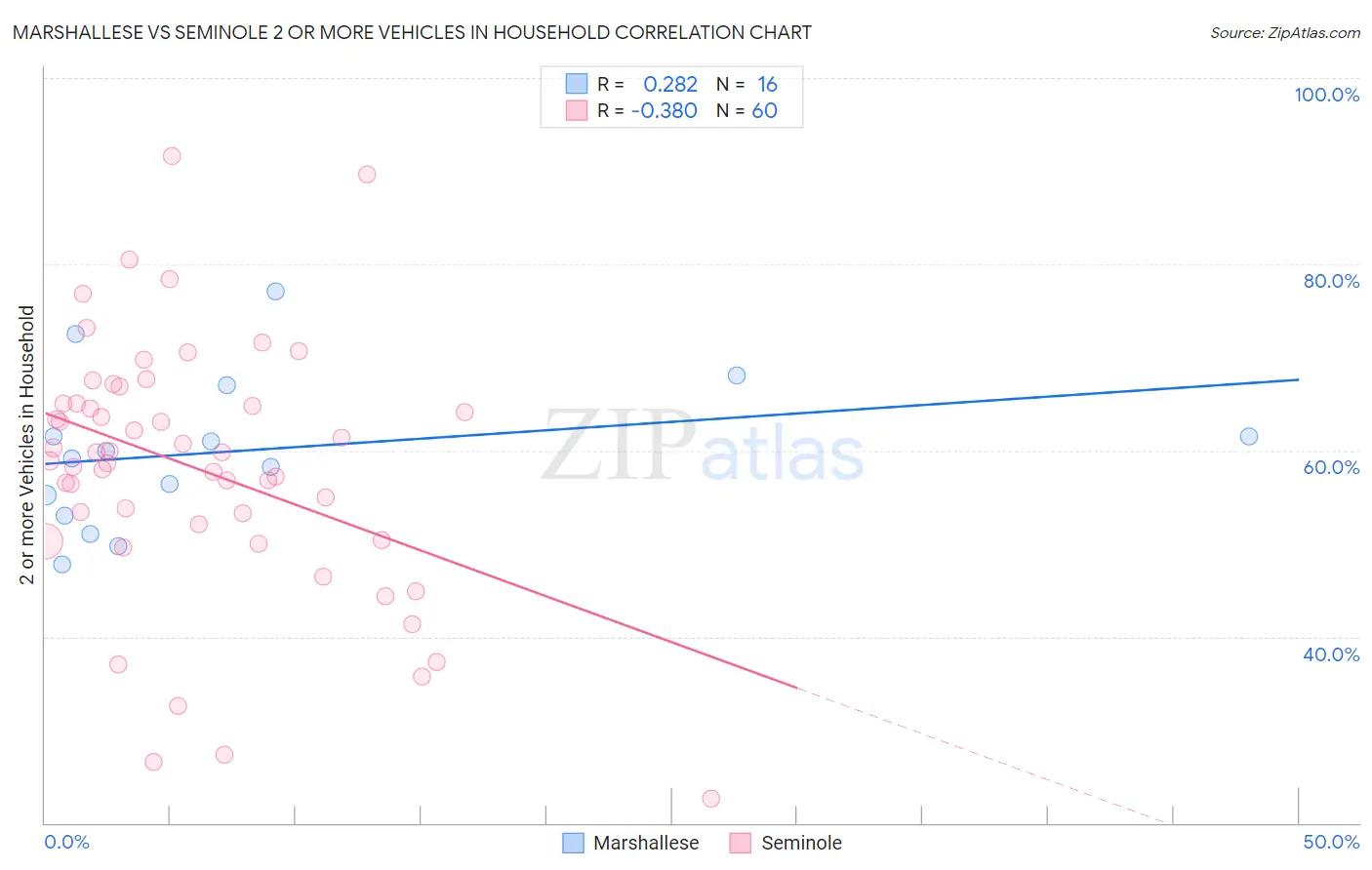 Marshallese vs Seminole 2 or more Vehicles in Household