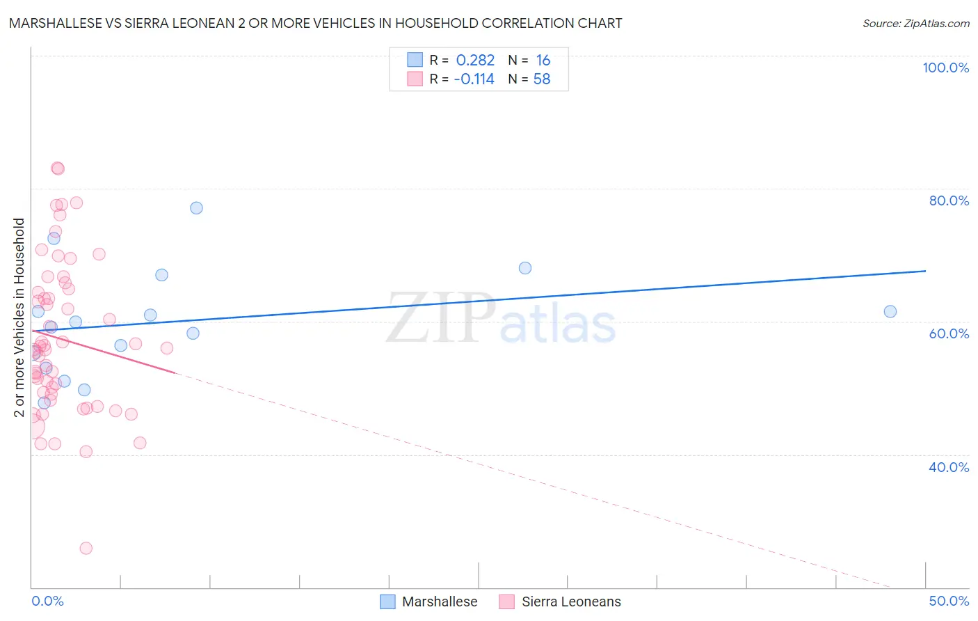 Marshallese vs Sierra Leonean 2 or more Vehicles in Household