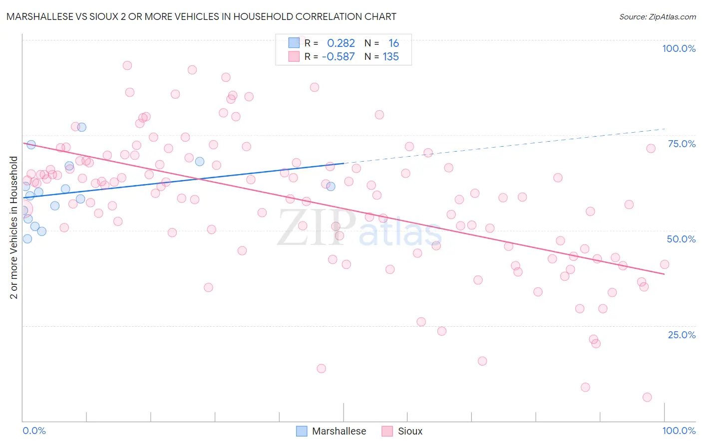 Marshallese vs Sioux 2 or more Vehicles in Household