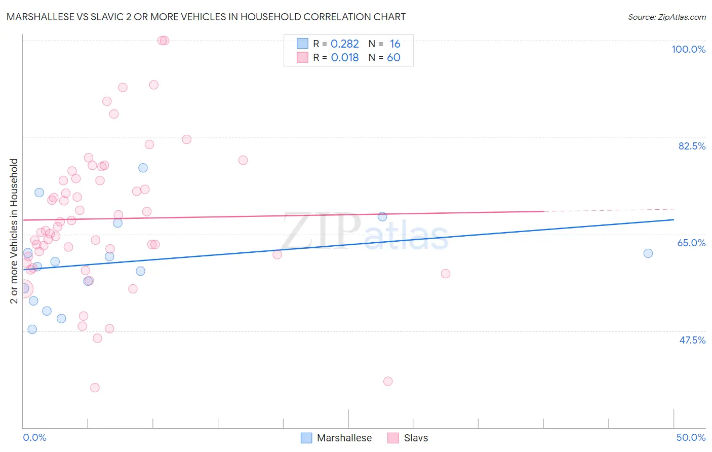 Marshallese vs Slavic 2 or more Vehicles in Household