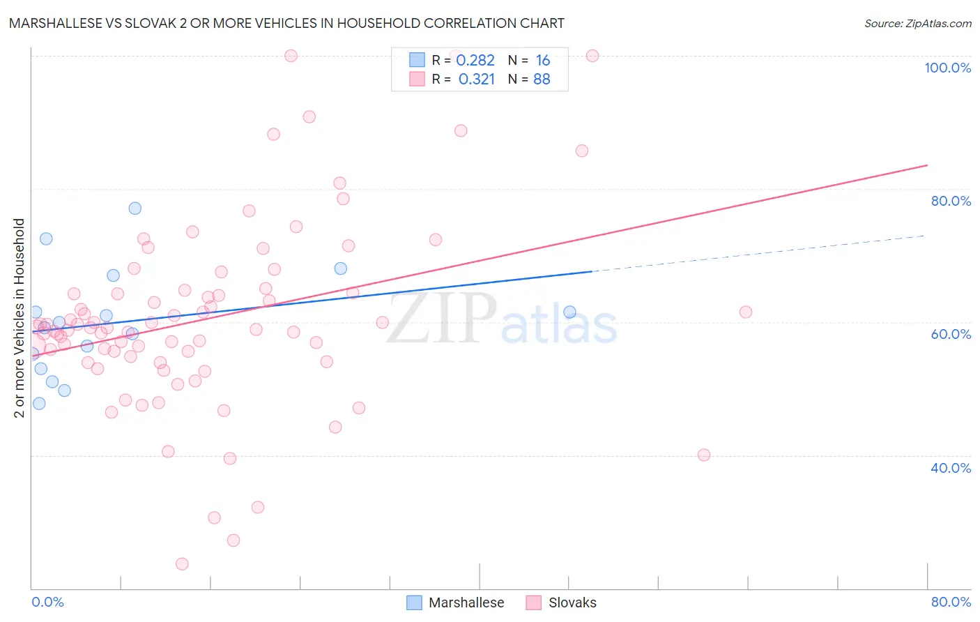 Marshallese vs Slovak 2 or more Vehicles in Household