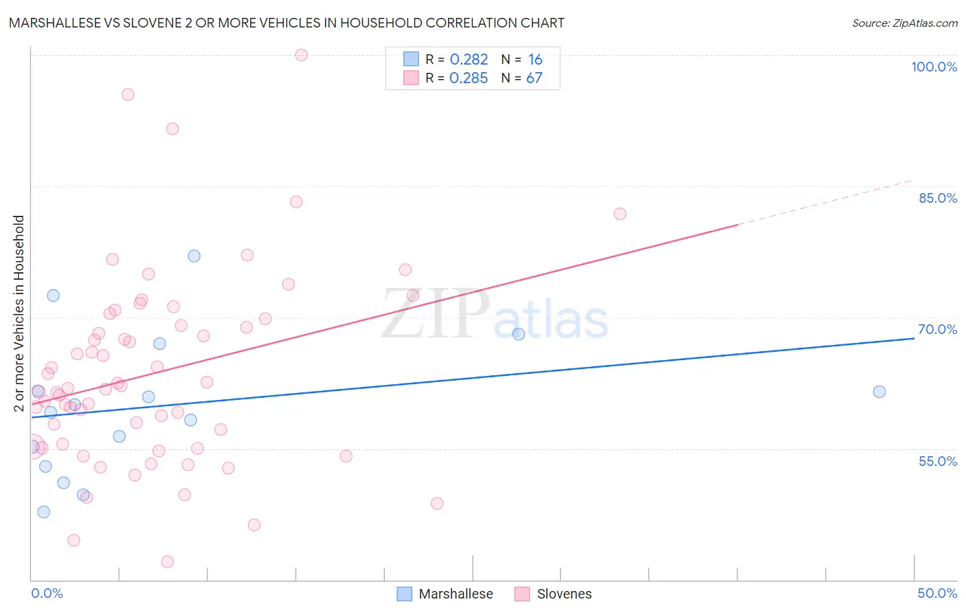 Marshallese vs Slovene 2 or more Vehicles in Household