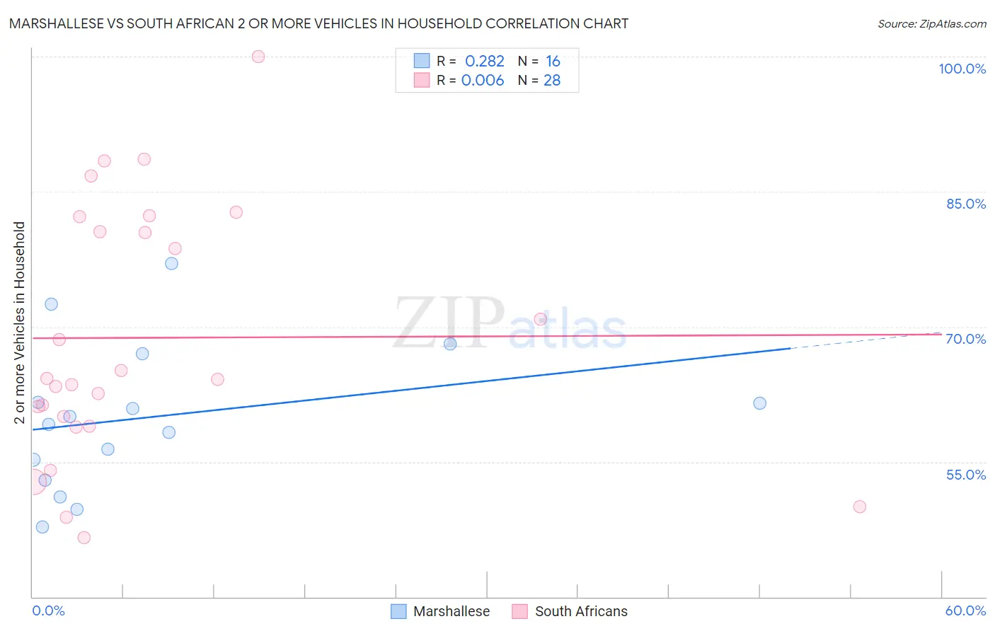 Marshallese vs South African 2 or more Vehicles in Household