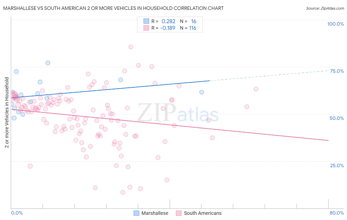 Marshallese vs South American 2 or more Vehicles in Household