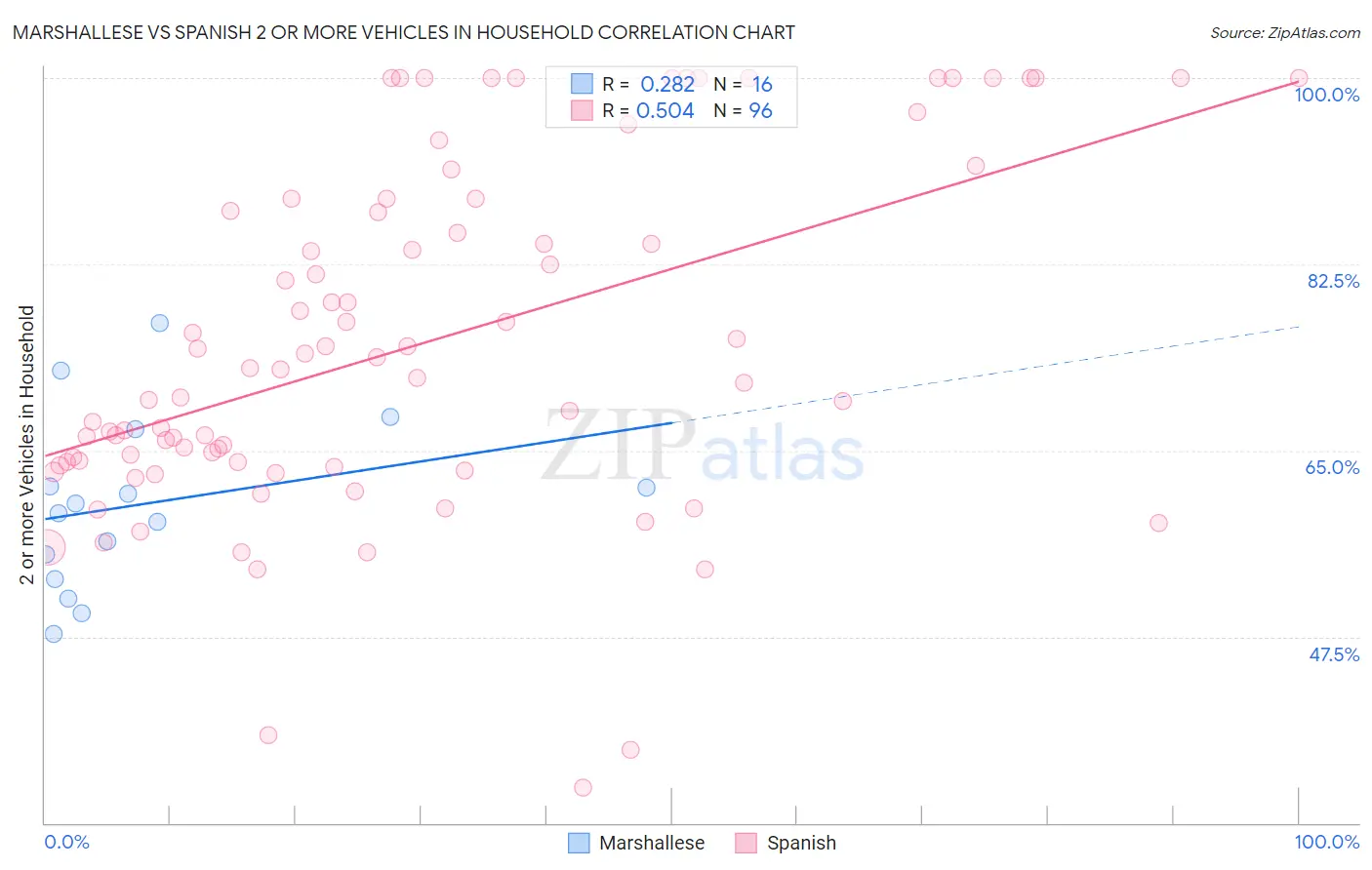 Marshallese vs Spanish 2 or more Vehicles in Household