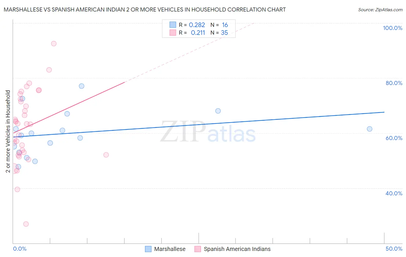 Marshallese vs Spanish American Indian 2 or more Vehicles in Household