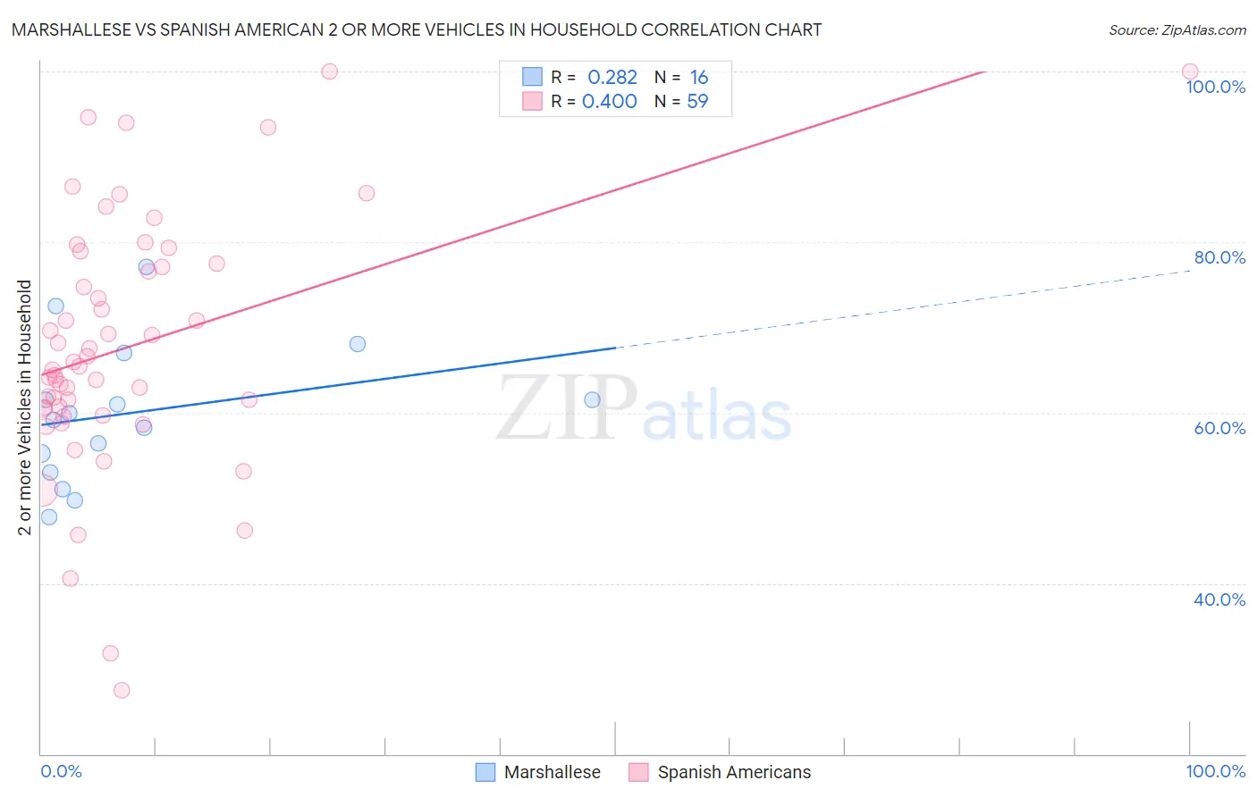 Marshallese vs Spanish American 2 or more Vehicles in Household