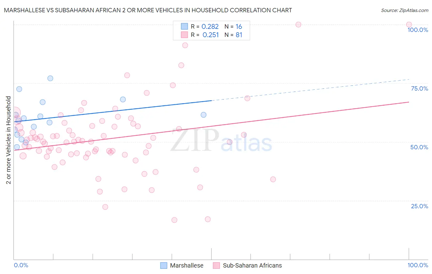 Marshallese vs Subsaharan African 2 or more Vehicles in Household