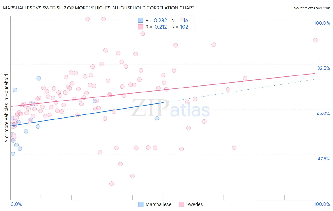 Marshallese vs Swedish 2 or more Vehicles in Household