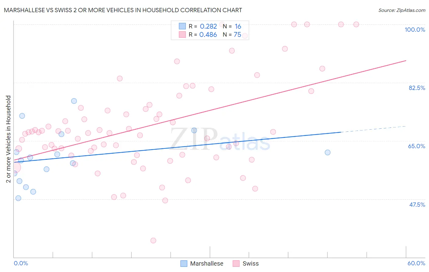 Marshallese vs Swiss 2 or more Vehicles in Household