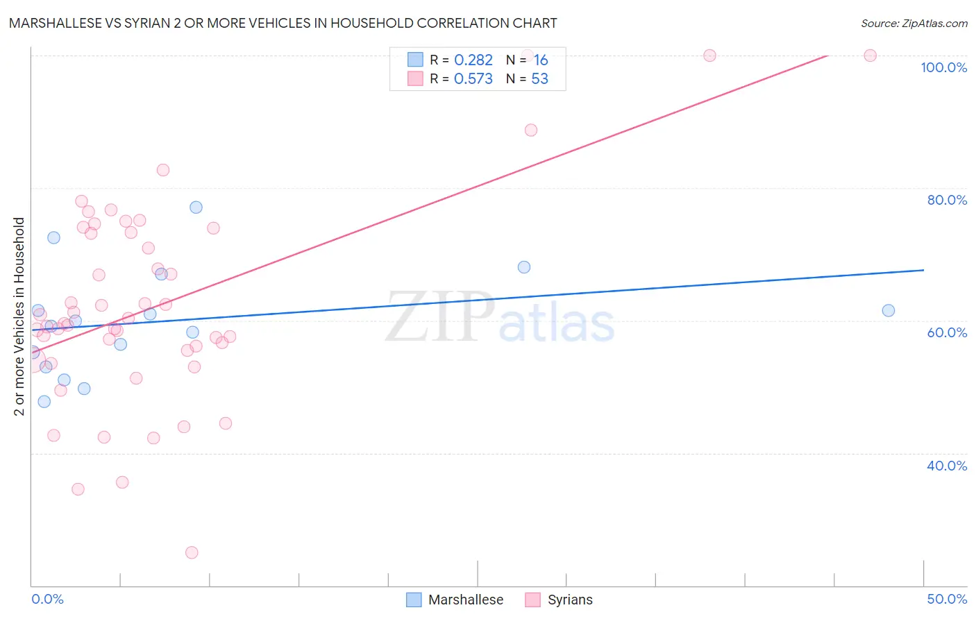 Marshallese vs Syrian 2 or more Vehicles in Household