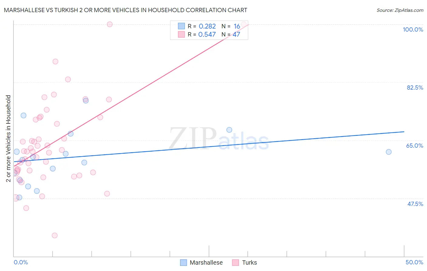 Marshallese vs Turkish 2 or more Vehicles in Household