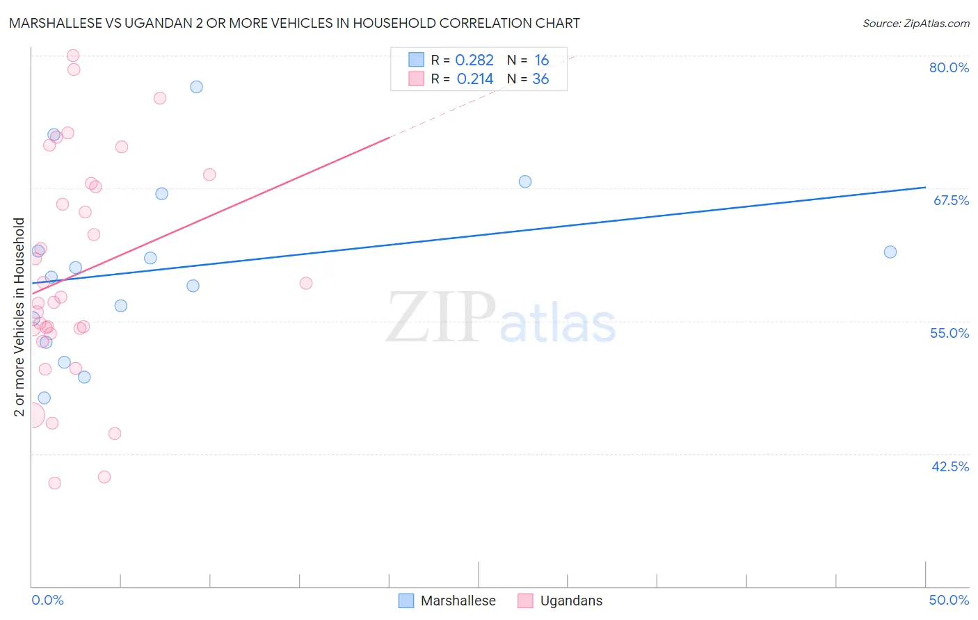 Marshallese vs Ugandan 2 or more Vehicles in Household