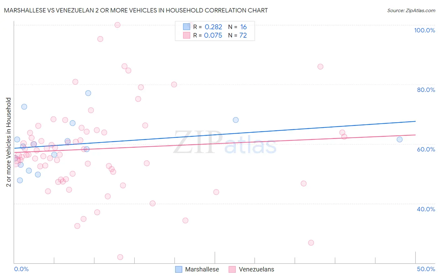 Marshallese vs Venezuelan 2 or more Vehicles in Household
