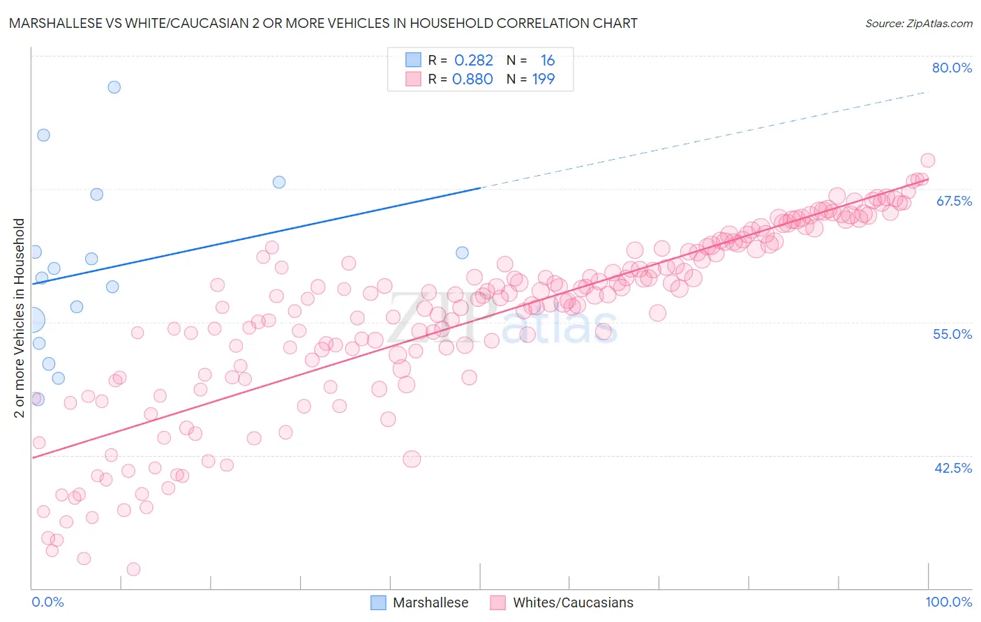 Marshallese vs White/Caucasian 2 or more Vehicles in Household