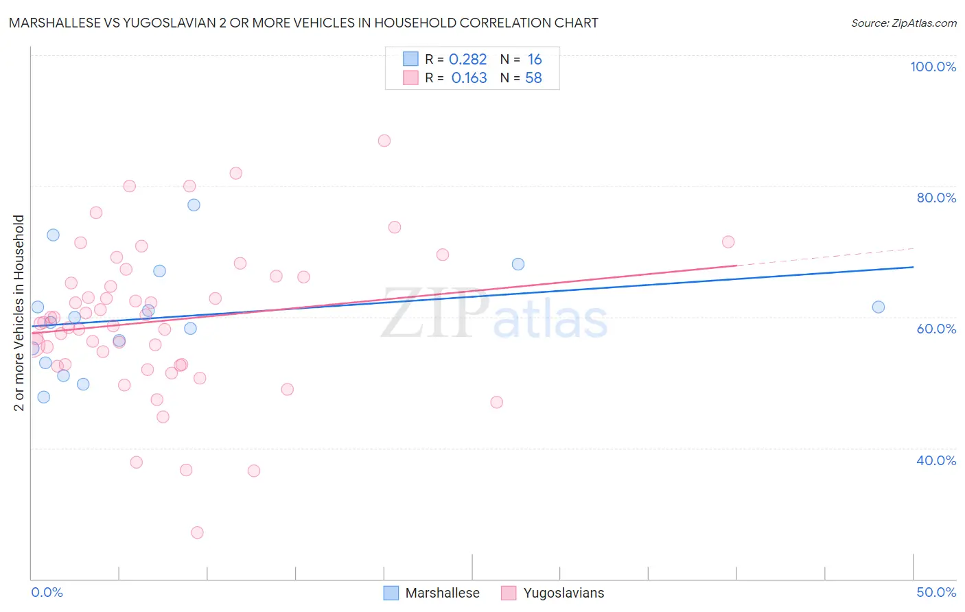 Marshallese vs Yugoslavian 2 or more Vehicles in Household