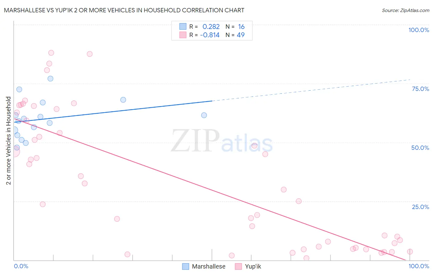 Marshallese vs Yup'ik 2 or more Vehicles in Household