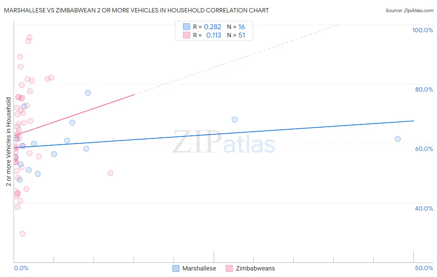 Marshallese vs Zimbabwean 2 or more Vehicles in Household