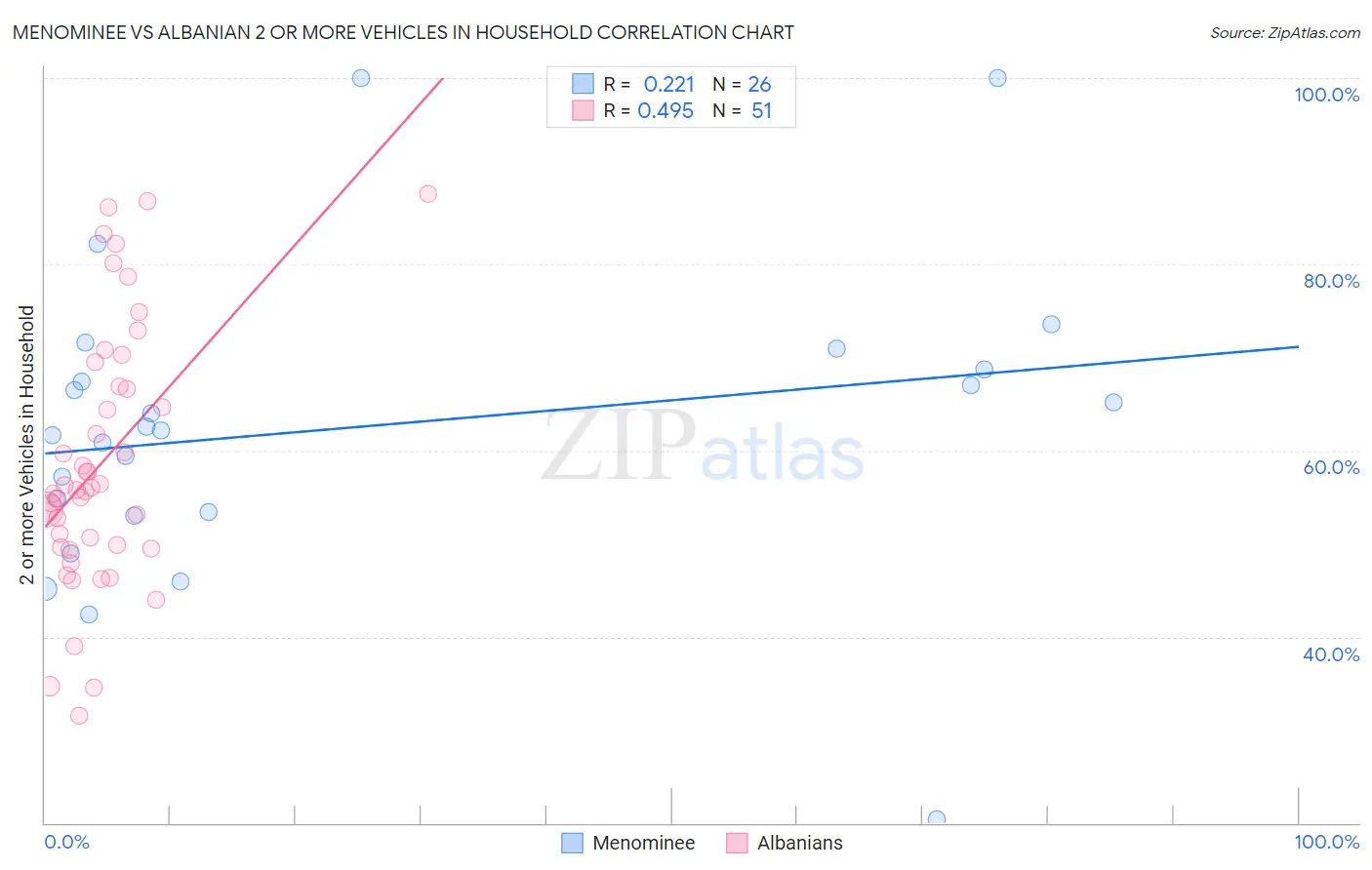 Menominee vs Albanian 2 or more Vehicles in Household